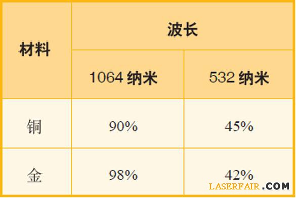 表1、波長(zhǎng)為1064納米和532納米的激光應(yīng)用于銅與金時(shí)，其反射率對(duì)比。