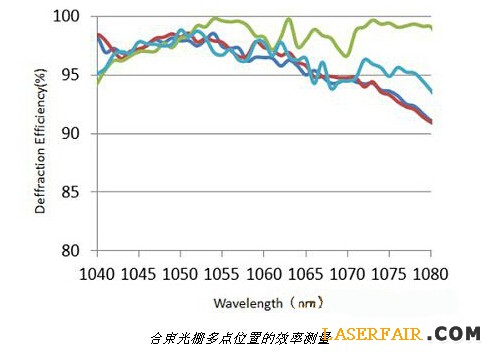 合束光柵多點(diǎn)位置的效率測(cè)量