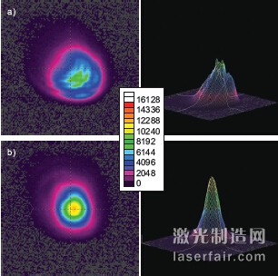 圖3：全功率的CO2 激光器分別在1m的距離 （a）和6m（b）的距離，左邊是2D圖，右邊 是3D圖。