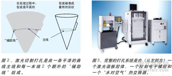 圖3、完整的打孔系統(tǒng)是由（從左到右）一個(gè)激光諧振腔體、一個(gè)控制電子模組和一個(gè)“水對(duì)空氣”熱交換器。