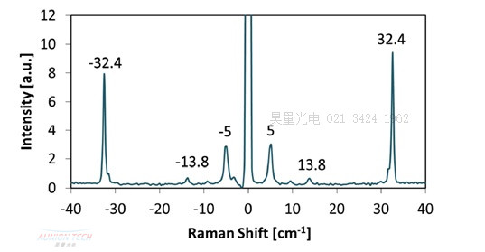 低波數(shù)陷波濾光技術(shù)的新突破2