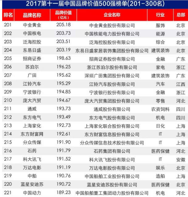 2017中國(guó)品牌價(jià)值500強(qiáng)榜單出爐：大族激光上榜