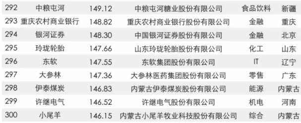 2017中國(guó)品牌價(jià)值500強(qiáng)榜單出爐：大族激光上榜