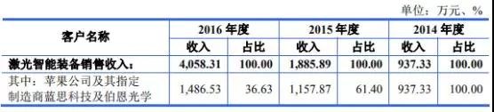 高端裝備行業(yè)虧損也能上市：帝爾/銳科激光爭(zhēng)先啟動(dòng)IPO