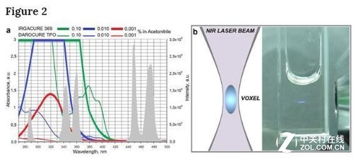 俄科學(xué)家開(kāi)發(fā)基于納米顆粒高分辨率激光3D打印