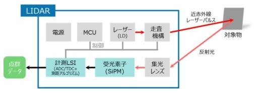 東芝布局汽車LiDAR半導(dǎo)體業(yè)務(wù) 助推探測距離翻番