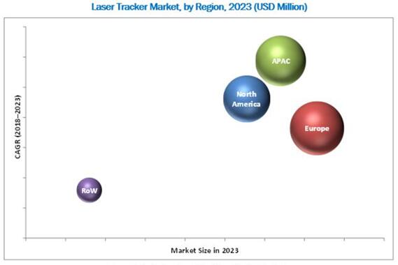 激光跟蹤儀市場(chǎng)2023年有望達(dá)5.216億美元