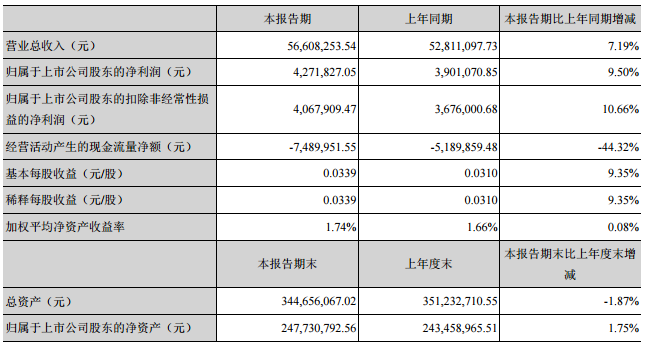 金運(yùn)激光一季度凈利427萬 同比增長(zhǎng)10%