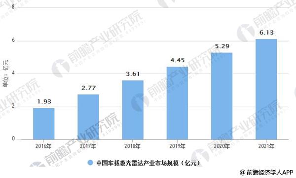 激光雷達(dá)行業(yè)發(fā)展前景廣闊 固態(tài)化技術(shù)是行業(yè)未來發(fā)展趨勢(shì)