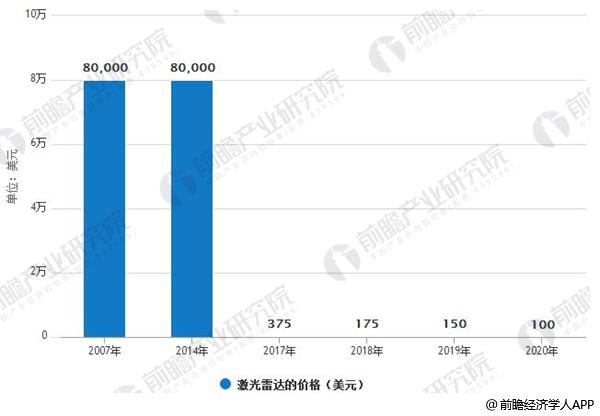 激光雷達(dá)行業(yè)發(fā)展前景廣闊 固態(tài)化技術(shù)是行業(yè)未來發(fā)展趨勢(shì)