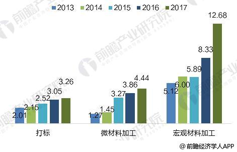 2018年全球光纖激光器發(fā)展現(xiàn)狀分析 市場規(guī)模超20億美元