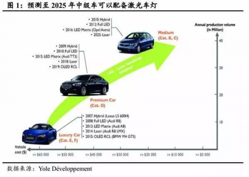 激光車燈應用于汽車照明的現(xiàn)狀及前景