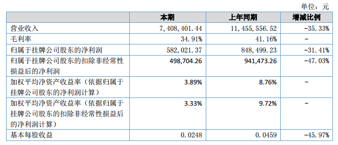 銀河激光2018上半年?duì)I收740.8萬元 凈利58.2萬元