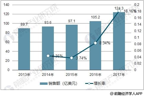 全球激光器行業(yè)銷售額走勢(shì)