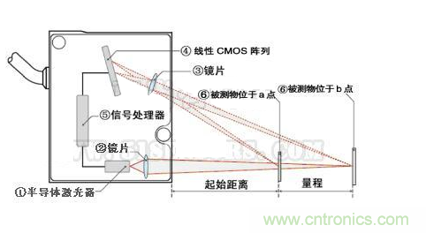 激光位移傳感器原理和應(yīng)用