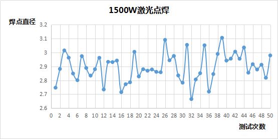 準(zhǔn)連續(xù)光纖激光器焊接穩(wěn)定性分析 