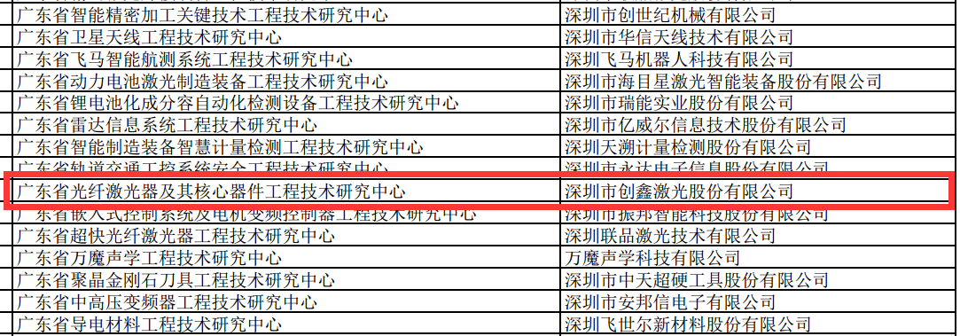 創(chuàng)鑫激光被評為 “廣東省光纖激光器及核心器件工程技術(shù)研究中心”