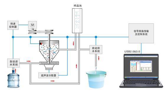 光電液位開關(guān)如何控制激光粒度儀自動吸水