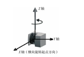 2D激光雷達(dá)如何實(shí)現(xiàn)3D應(yīng)用？