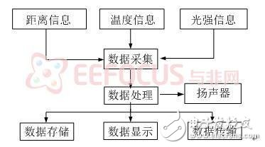 激光測距儀的簡單實(shí)現(xiàn)解決方案