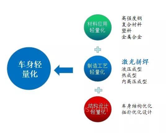 新松單向流連續(xù)激光拼焊系統(tǒng)——以全新工藝助推“汽車輕量化”發(fā)展