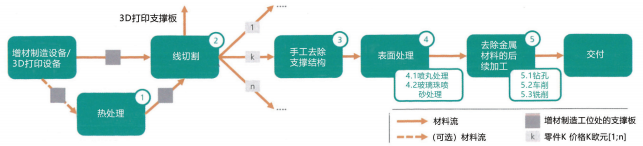 圖 6：增材制造技術(shù)生產(chǎn)的金屬零件精整流程