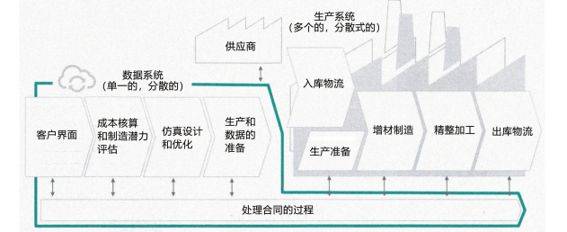 圖 2：利用云系統(tǒng)控制下的生產(chǎn)組織軟件系統(tǒng) Bio<em></em>nic Smart Factory 4.0 實(shí)現(xiàn)的增材制造過(guò)程。