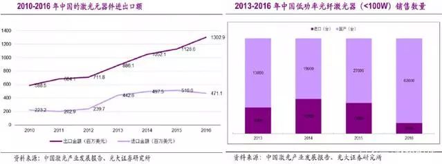 國內(nèi)激光產(chǎn)業(yè)與世界龍頭差距有多大