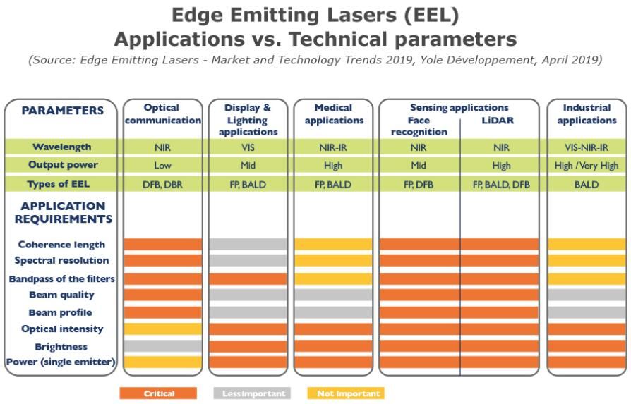 邊緣發(fā)射激光器（EEL）市場和技術(shù)趨勢