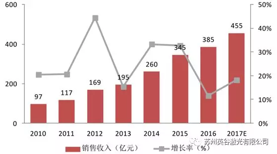 皮秒半導體激光器