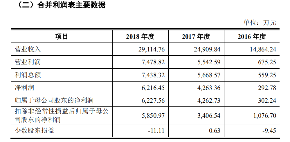 英諾激光擬創(chuàng)業(yè)板IPO，應(yīng)收賬款增長而存壞賬風(fēng)險