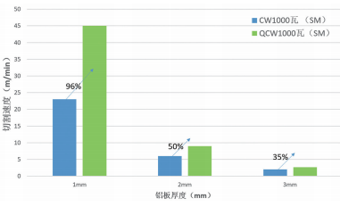 連續(xù)型 1000W 激光器與準連續(xù)型 1000W 激光器切割鋁板速度對比