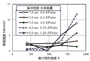 圖 10. 基片預熱溫度對焊接強度的影響