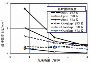 圖 11. 單點焊接和重疊焊接兩種方式下，光束能量對焊接強度的影響。