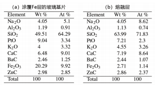 表 2. EDX 光譜物質(zhì)定量分析結(jié)果