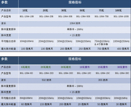 表 1. 凱普林皮秒激光器種類和參數(shù)