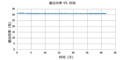 圖 2. 列舉了我們 30 瓦皮秒紫外激光器的功率穩(wěn)定性和光斑性能參數(shù)。