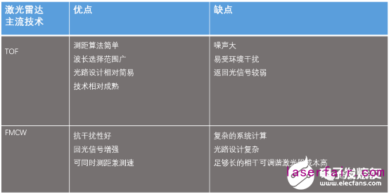 如何才能打造出一款高性價比的激光雷達