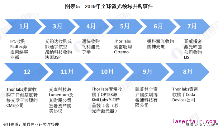 圖表5： 2019年全球激光領(lǐng)域并購事件