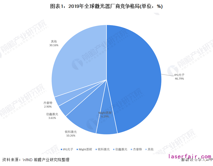 全球激光器廠商IPG龍頭占比下降，中國競爭力逐漸增強