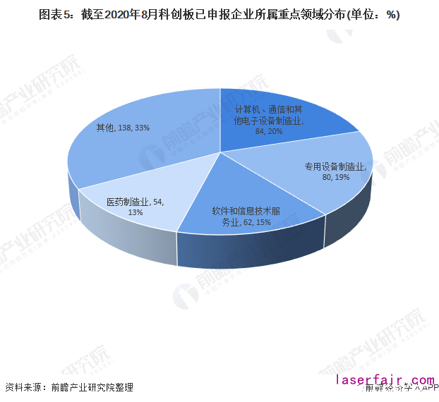 圖表5：截至2020年8月科創(chuàng)板已申報企業(yè)所屬重點領(lǐng)域分布(單位：%)