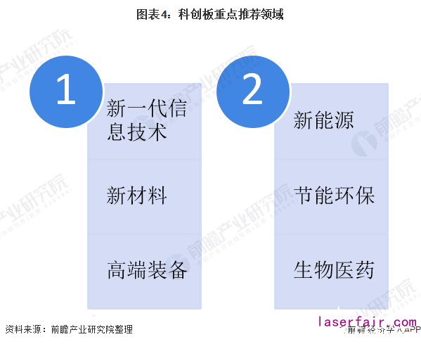 圖表4：科創(chuàng)板重點推薦領(lǐng)域