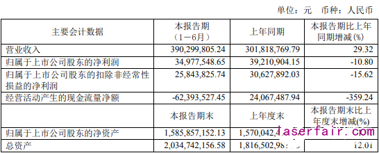 杰普特連續(xù)光纖激光器半年出貨1135臺(tái),實(shí)現(xiàn)營收3.90億元