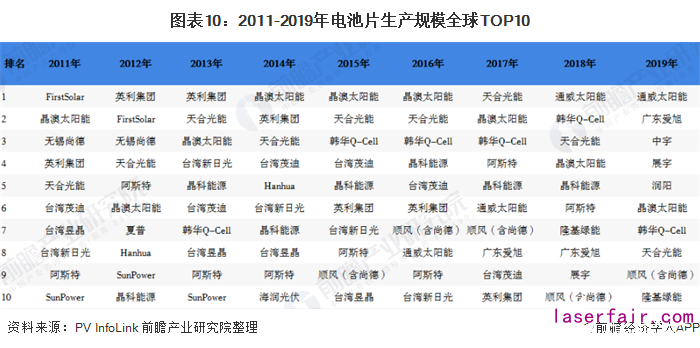 圖表10：2011-2019年電池片生產(chǎn)規(guī)模全球TOP10