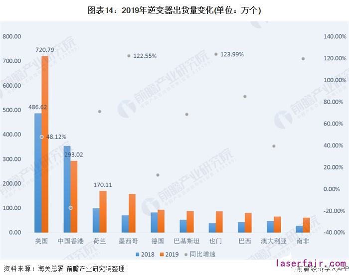 圖表14：2019年逆變器出貨量變化(單位：萬個(gè))