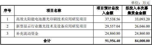 帝爾激光擬募集8.4億元：強(qiáng)化太陽能電池激光技術(shù)優(yōu)勢 