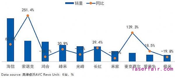 激光市場(chǎng)大有可為：2020年逆勢(shì)增長(zhǎng)，2021年將迎來(lái)需求小高峰