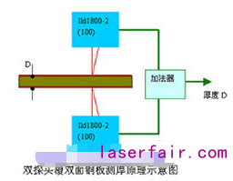 德國米銥針改進型ILD1800-2激光傳感器的特點及應(yīng)用實例