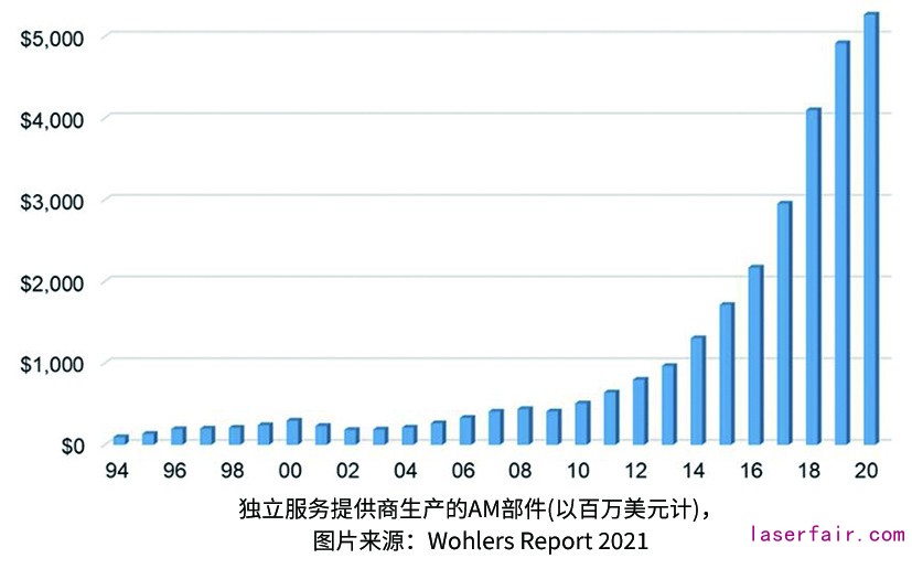 6.Wohlers Report：增材制造行業(yè)在2020年增長(zhǎng)7.5％.jpg