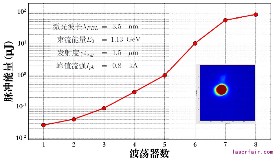 3.5納米自由電子激光飽和增益曲線、光斑和主要參數(shù)